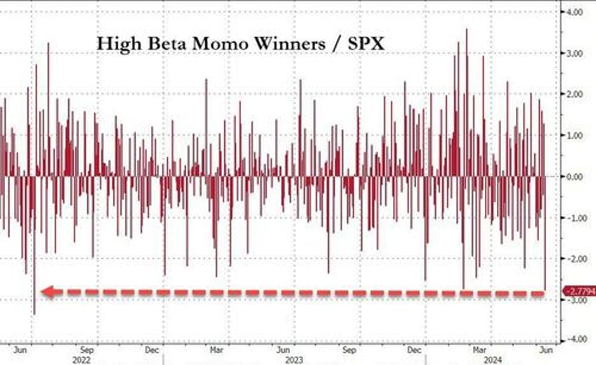 bonds big tech bid everything else dumped despite bad data