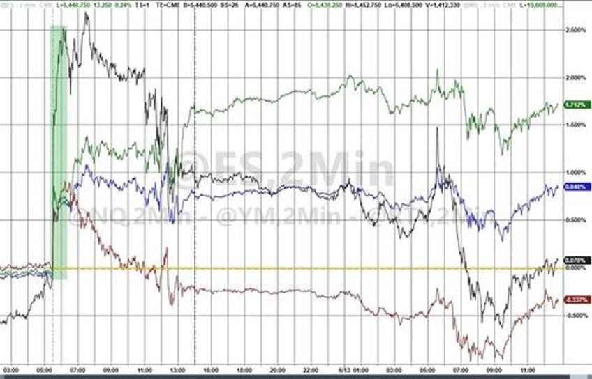 bonds big tech bid everything else dumped despite bad data