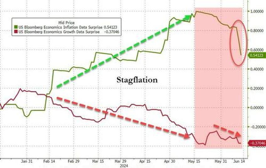 bonds big tech bid everything else dumped despite bad data