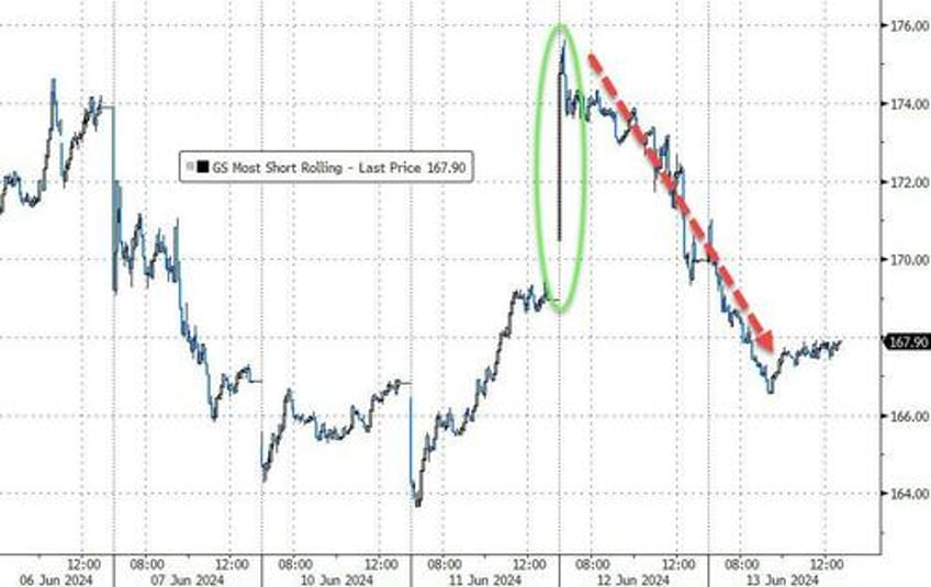 bonds big tech bid everything else dumped despite bad data