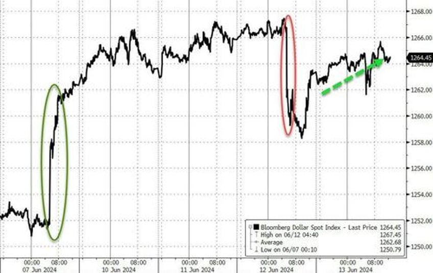 bonds big tech bid everything else dumped despite bad data