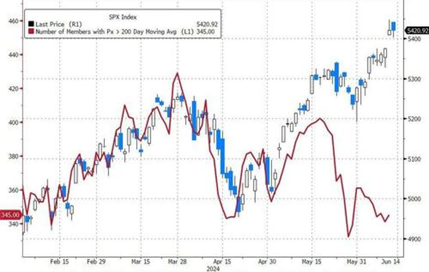 bonds big tech bid everything else dumped despite bad data