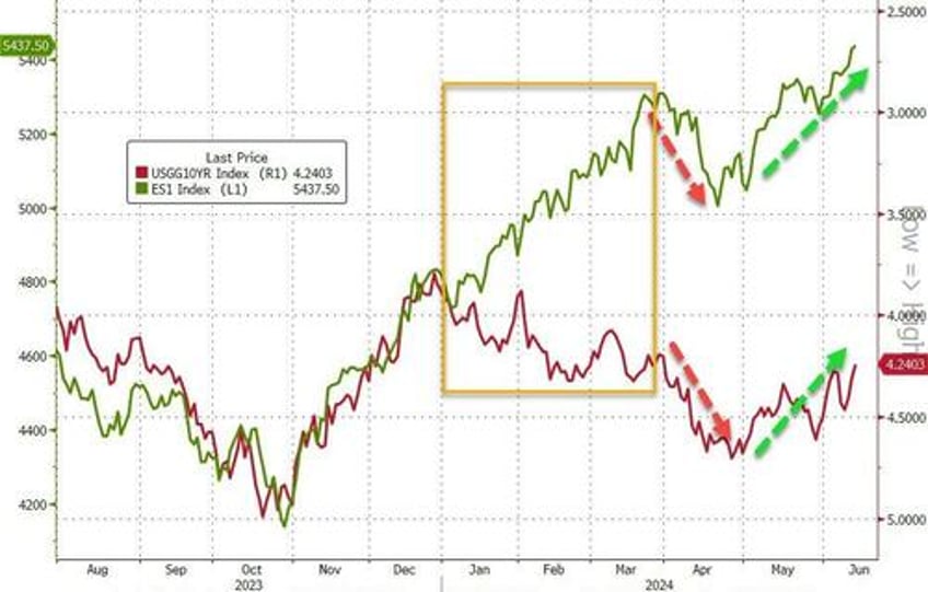 bonds big tech bid everything else dumped despite bad data