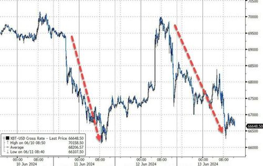 bonds big tech bid everything else dumped despite bad data