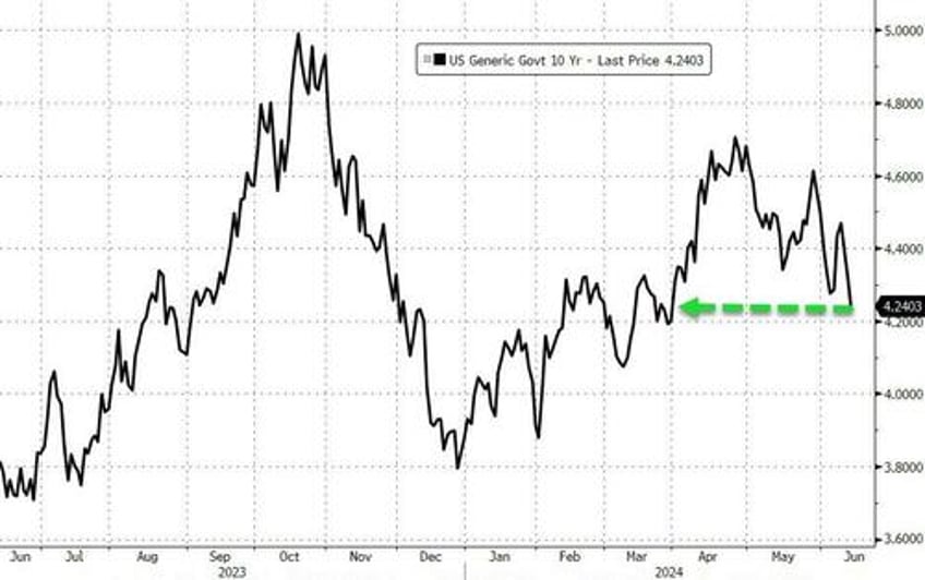 bonds big tech bid everything else dumped despite bad data