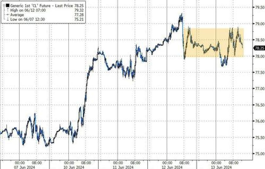 bonds big tech bid everything else dumped despite bad data