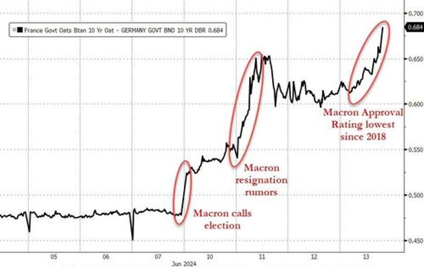 bonds big tech bid everything else dumped despite bad data