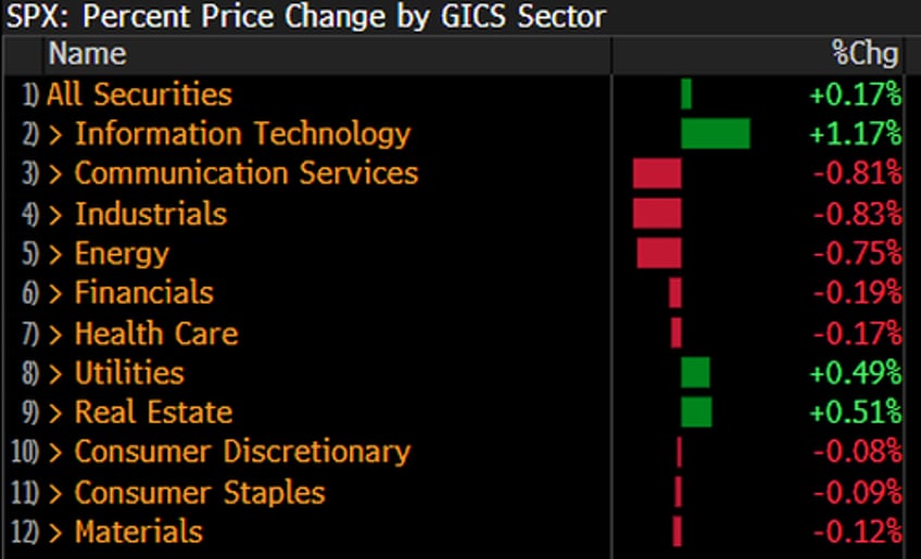 bonds big tech bid everything else dumped despite bad data