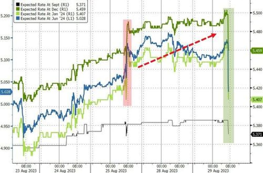 bonds big tech bitcoin bullion soar after jolts weakness sends rate hike odds plunging