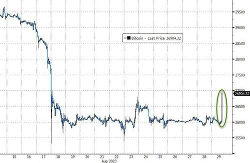 bonds big tech bitcoin bullion soar after jolts weakness sends rate hike odds plunging