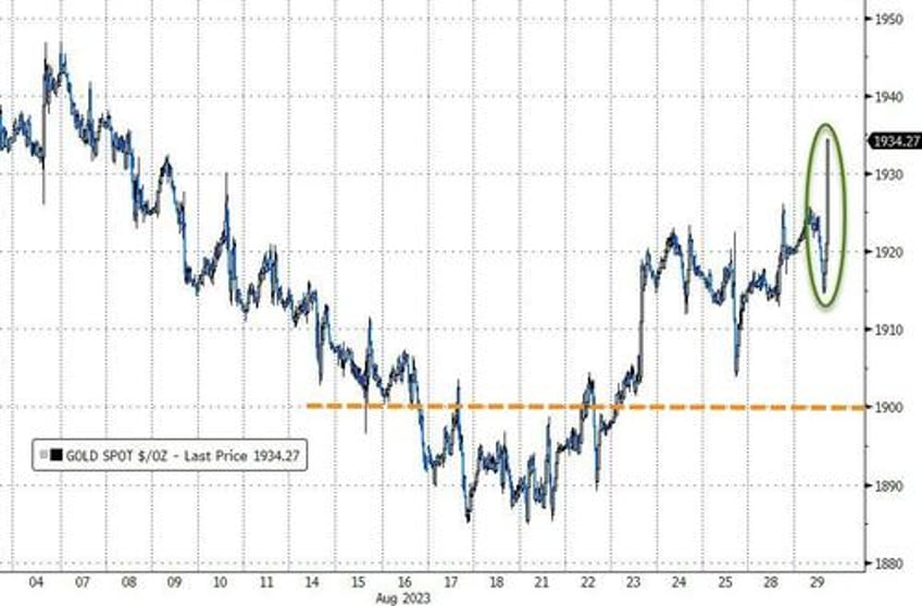 bonds big tech bitcoin bullion soar after jolts weakness sends rate hike odds plunging