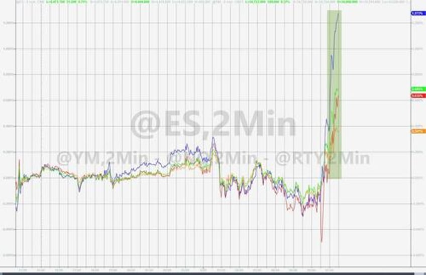 bonds big tech bitcoin bullion soar after jolts weakness sends rate hike odds plunging