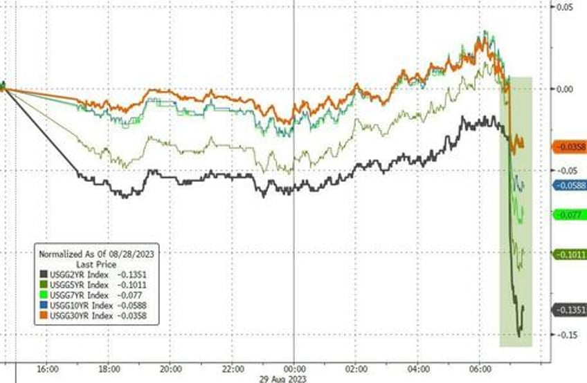 bonds big tech bitcoin bullion soar after jolts weakness sends rate hike odds plunging