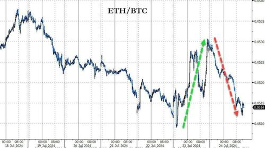 bonds big tech bloodbath mag7 meltdown accelerates as yield curve dis inverts to 2 year high