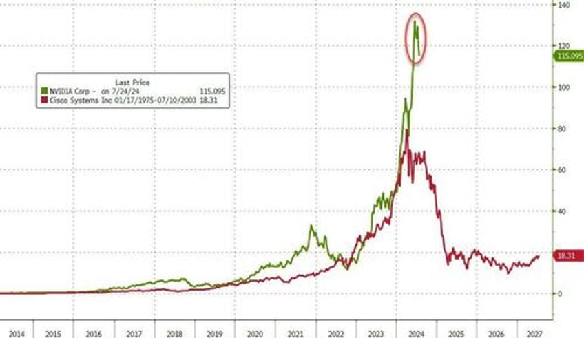 bonds big tech bloodbath mag7 meltdown accelerates as yield curve dis inverts to 2 year high