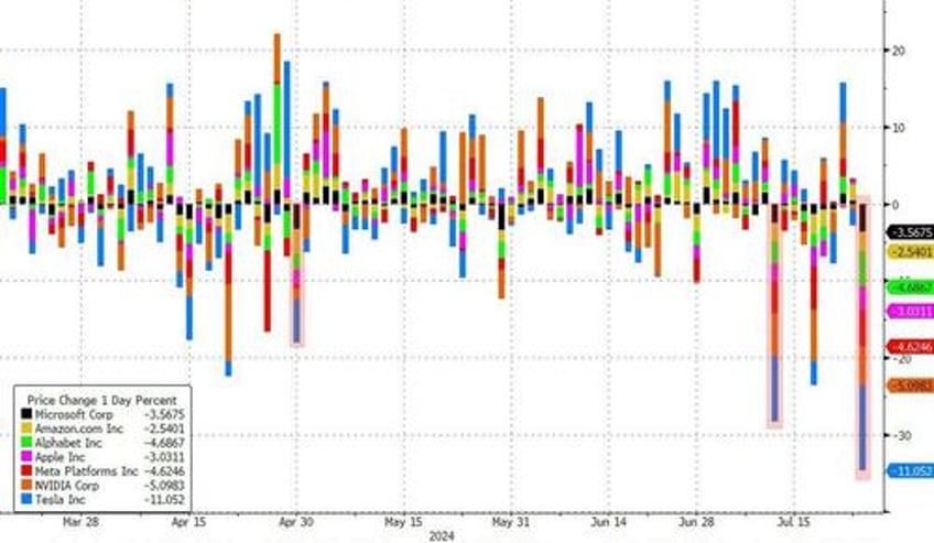 bonds big tech bloodbath mag7 meltdown accelerates as yield curve dis inverts to 2 year high