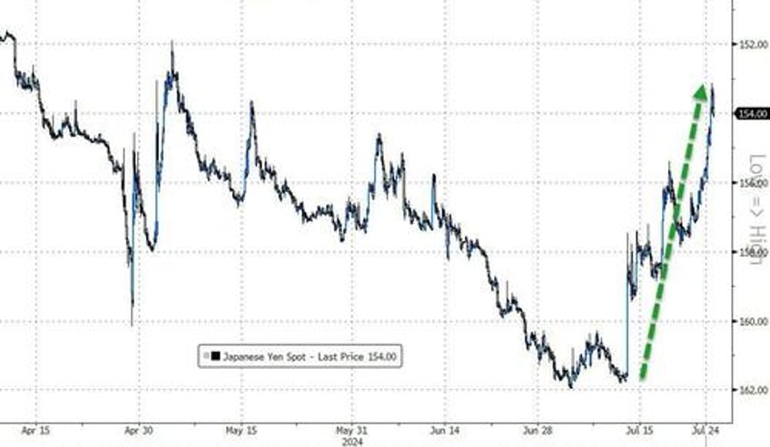 bonds big tech bloodbath mag7 meltdown accelerates as yield curve dis inverts to 2 year high