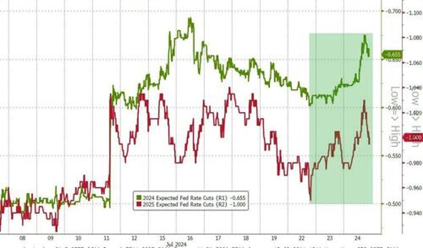 bonds big tech bloodbath mag7 meltdown accelerates as yield curve dis inverts to 2 year high