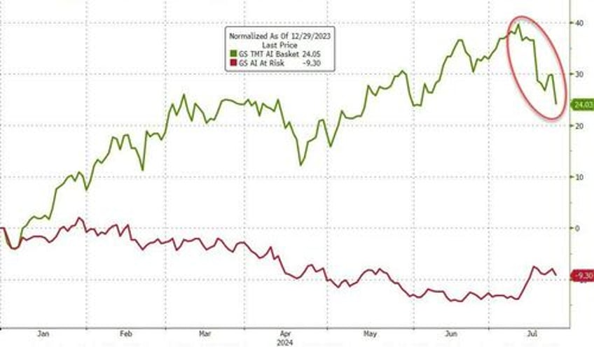 bonds big tech bloodbath mag7 meltdown accelerates as yield curve dis inverts to 2 year high