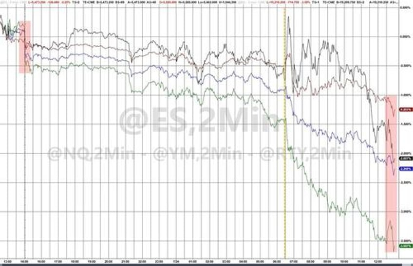 bonds big tech bloodbath mag7 meltdown accelerates as yield curve dis inverts to 2 year high