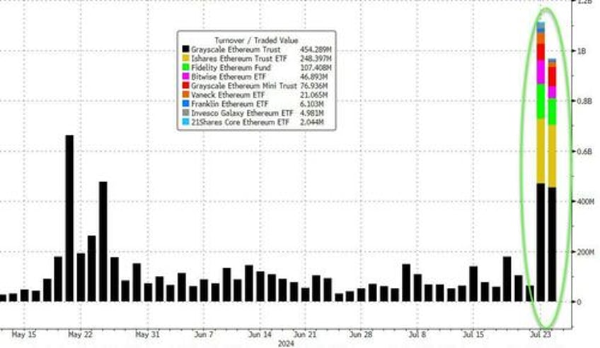 bonds big tech bloodbath mag7 meltdown accelerates as yield curve dis inverts to 2 year high