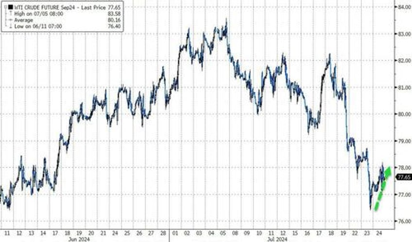 bonds big tech bloodbath mag7 meltdown accelerates as yield curve dis inverts to 2 year high