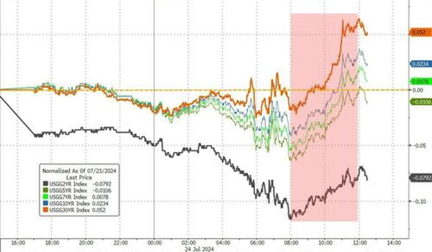 bonds big tech bloodbath mag7 meltdown accelerates as yield curve dis inverts to 2 year high