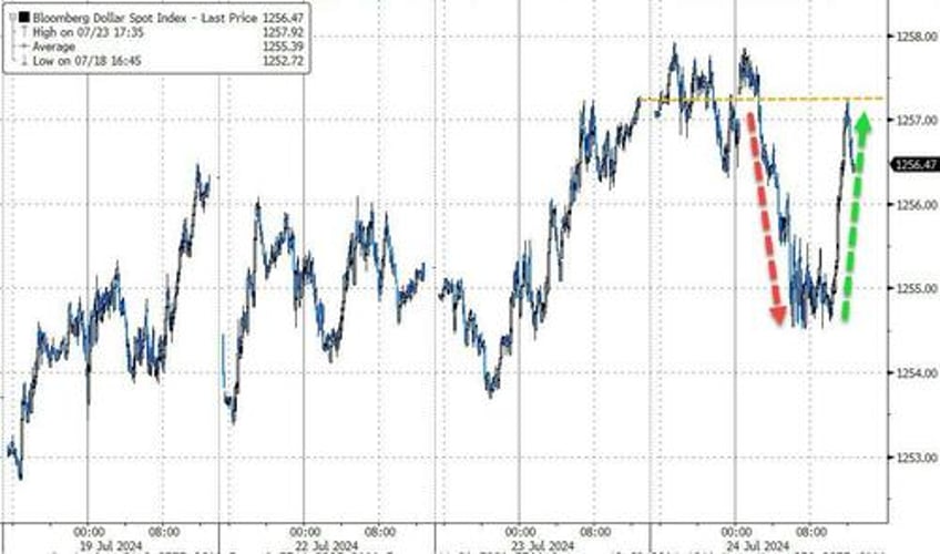 bonds big tech bloodbath mag7 meltdown accelerates as yield curve dis inverts to 2 year high