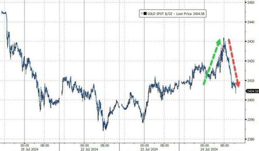 bonds big tech bloodbath mag7 meltdown accelerates as yield curve dis inverts to 2 year high