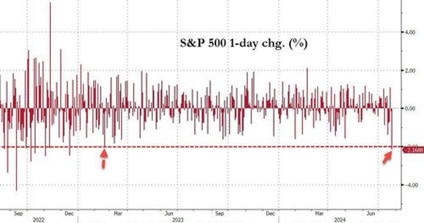 bonds big tech bloodbath mag7 meltdown accelerates as yield curve dis inverts to 2 year high