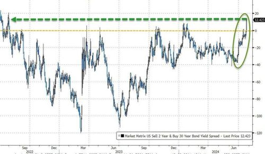 bonds big tech bloodbath mag7 meltdown accelerates as yield curve dis inverts to 2 year high