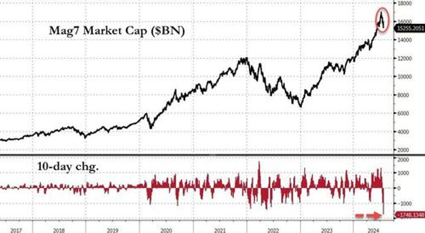 bonds big tech bloodbath mag7 meltdown accelerates as yield curve dis inverts to 2 year high