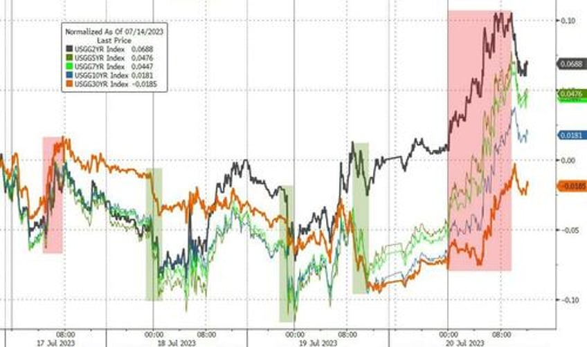 bonds big tech bullion bitcoin breakdown as greenback gains