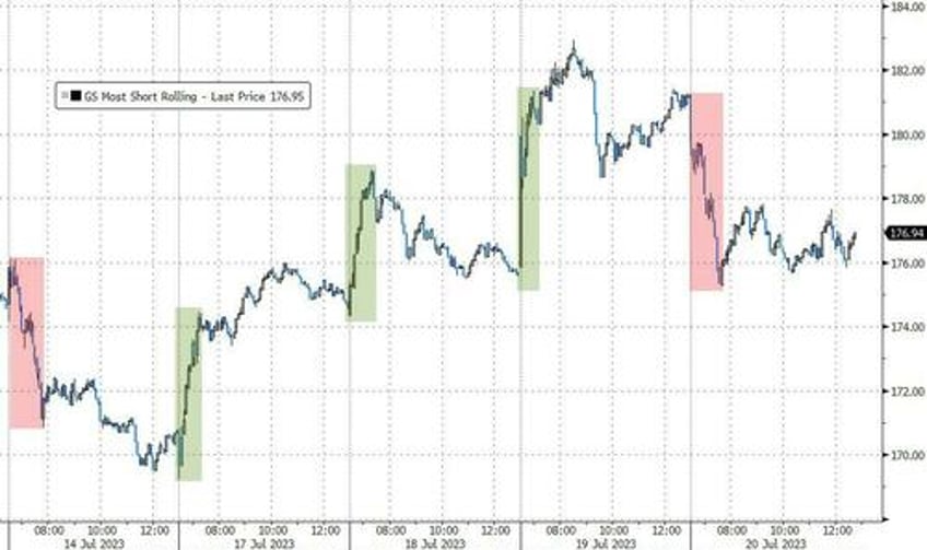 bonds big tech bullion bitcoin breakdown as greenback gains