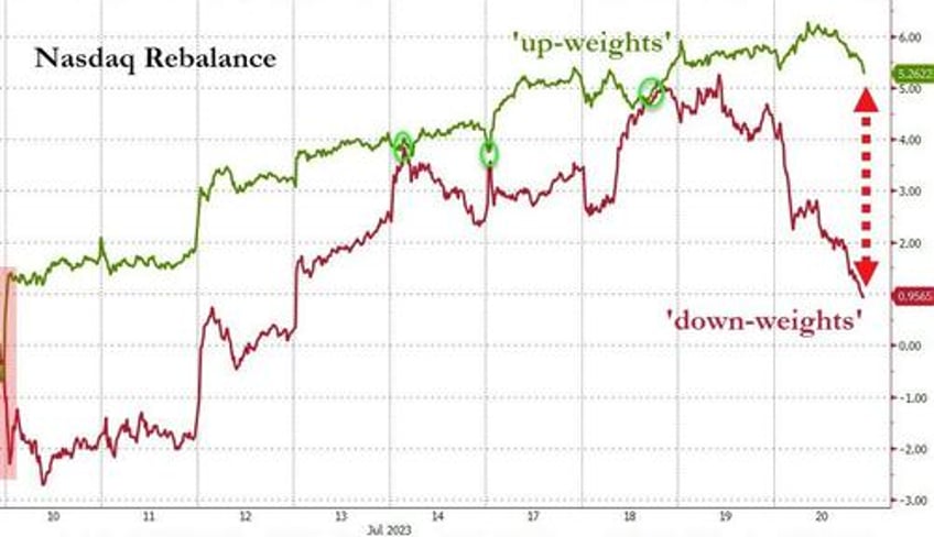 bonds big tech bullion bitcoin breakdown as greenback gains