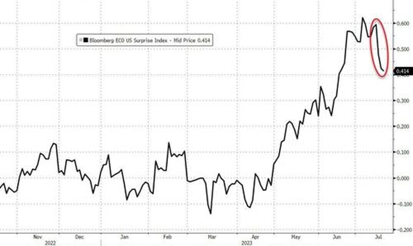 bonds big tech bullion bitcoin breakdown as greenback gains