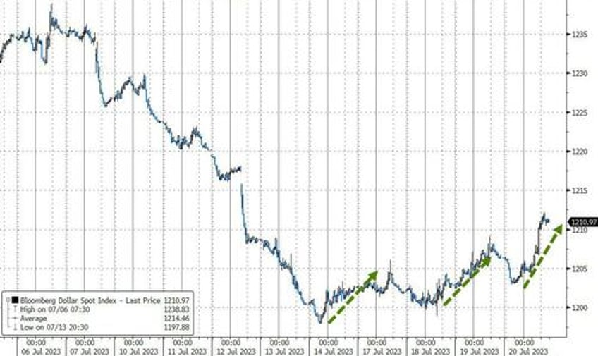 bonds big tech bullion bitcoin breakdown as greenback gains