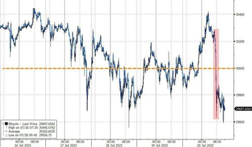 bonds big tech bullion bitcoin breakdown as greenback gains