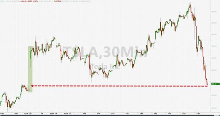 bonds big tech bullion bitcoin breakdown as greenback gains