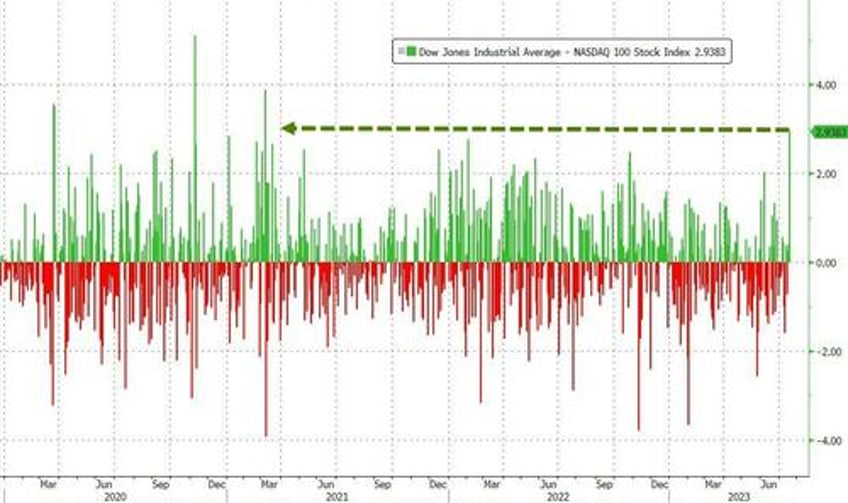 bonds big tech bullion bitcoin breakdown as greenback gains