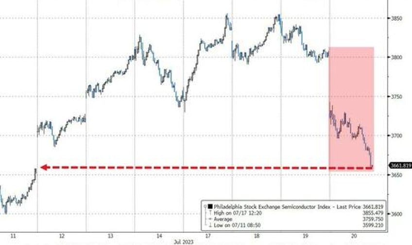 bonds big tech bullion bitcoin breakdown as greenback gains
