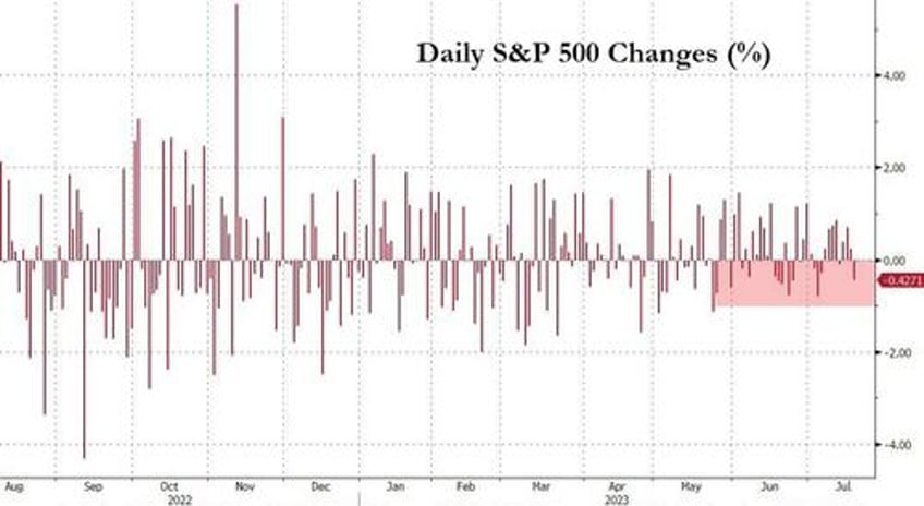 bonds big tech bullion bitcoin breakdown as greenback gains