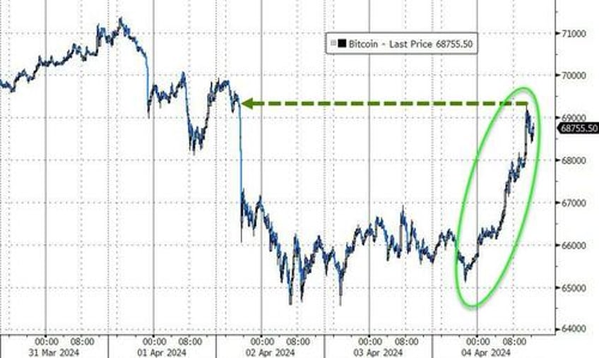 bonds bitcoin bid as kashkari crude slam stocks