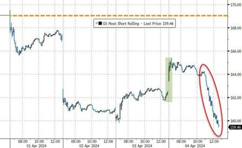 bonds bitcoin bid as kashkari crude slam stocks