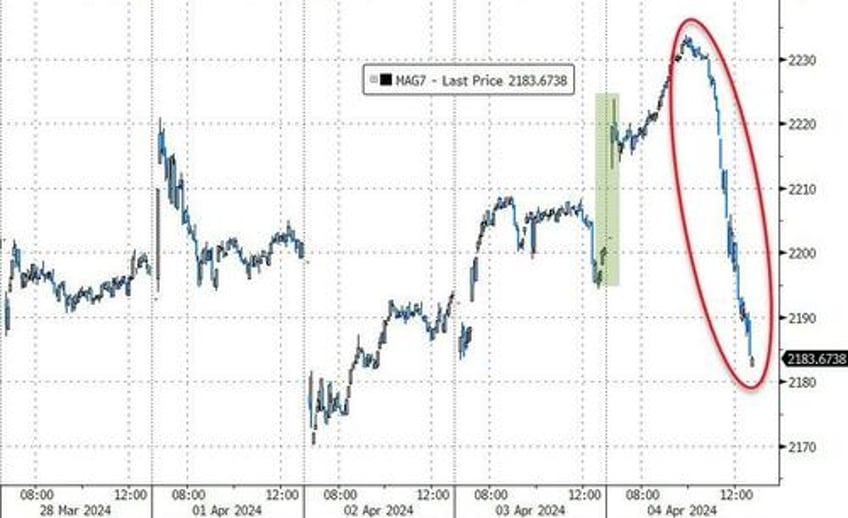 bonds bitcoin bid as kashkari crude slam stocks