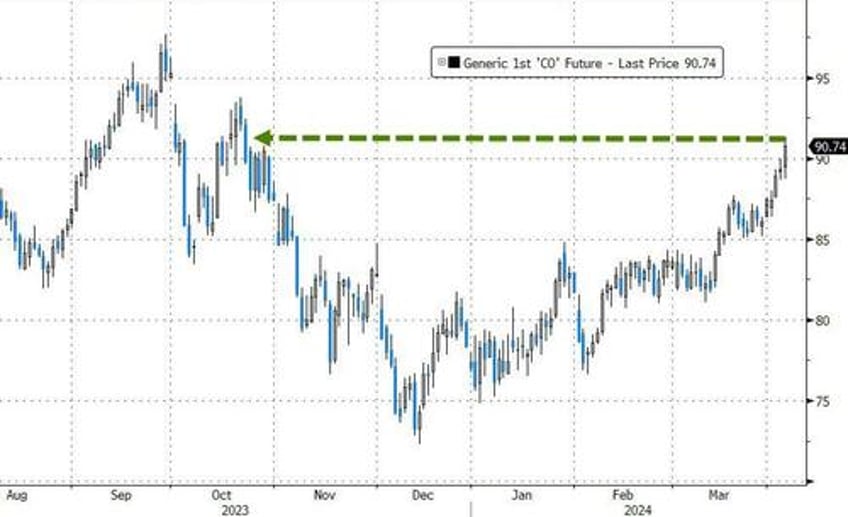 bonds bitcoin bid as kashkari crude slam stocks