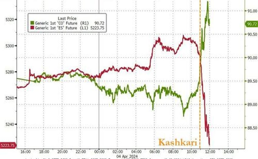 bonds bitcoin bid as kashkari crude slam stocks