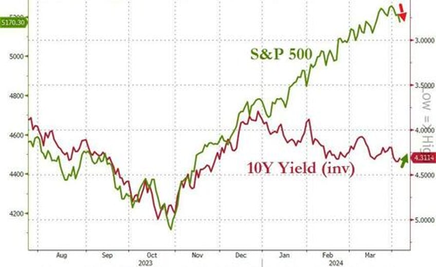 bonds bitcoin bid as kashkari crude slam stocks