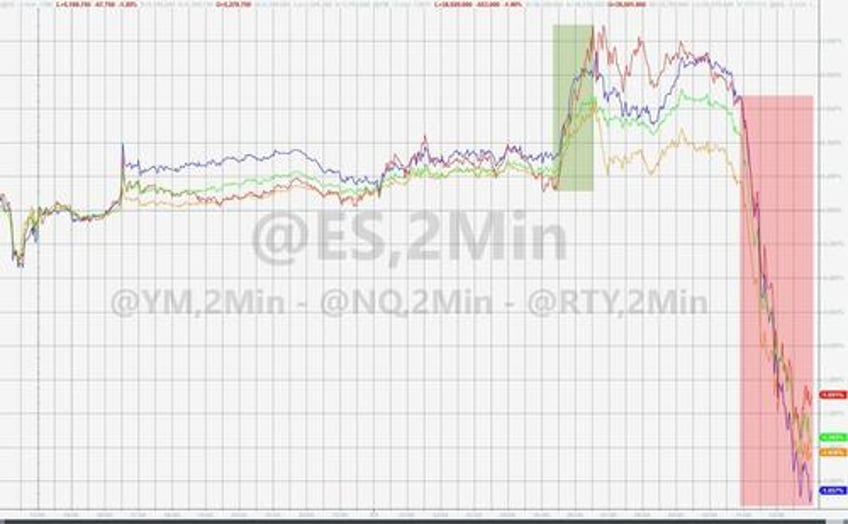 bonds bitcoin bid as kashkari crude slam stocks