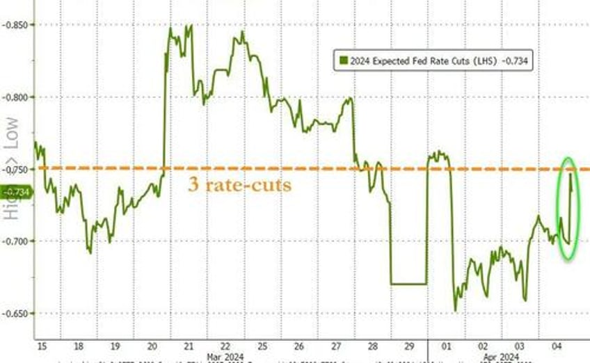 bonds bitcoin bid as kashkari crude slam stocks